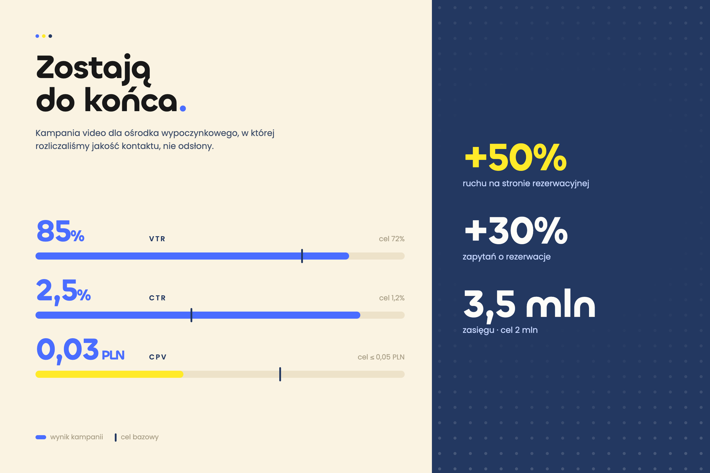 Wyniki kampanii wideo dla Ustronie Park: VTR 85%, CTR 2,5%, CPV 0,03 PLN, +50% ruchu na stronie rezerwacyjnej, +30% zapytań o rezerwację, 3,5 mln zasięgu